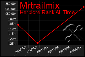 Total Graph of Mrtrailmix