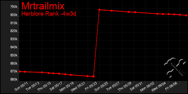 Last 31 Days Graph of Mrtrailmix