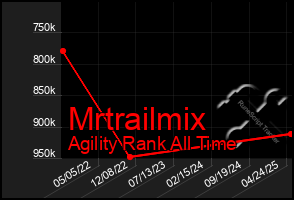 Total Graph of Mrtrailmix