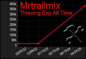 Total Graph of Mrtrailmix