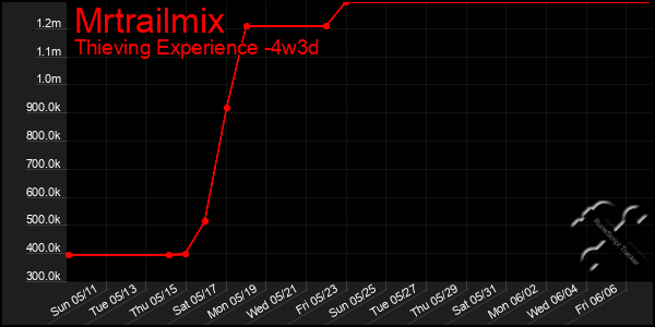 Last 31 Days Graph of Mrtrailmix