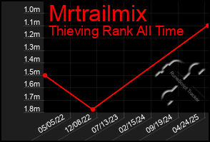 Total Graph of Mrtrailmix