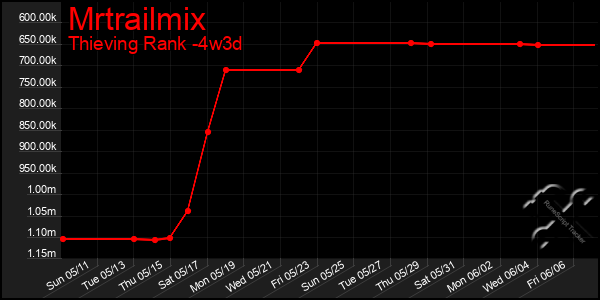 Last 31 Days Graph of Mrtrailmix