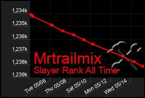 Total Graph of Mrtrailmix