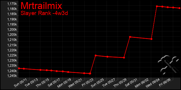 Last 31 Days Graph of Mrtrailmix
