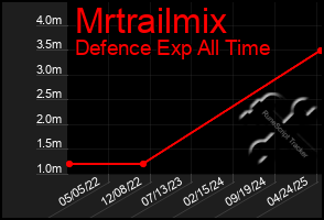 Total Graph of Mrtrailmix
