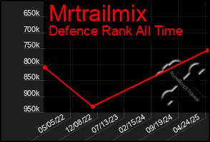 Total Graph of Mrtrailmix
