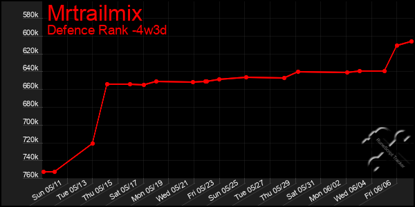 Last 31 Days Graph of Mrtrailmix
