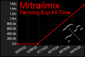 Total Graph of Mrtrailmix