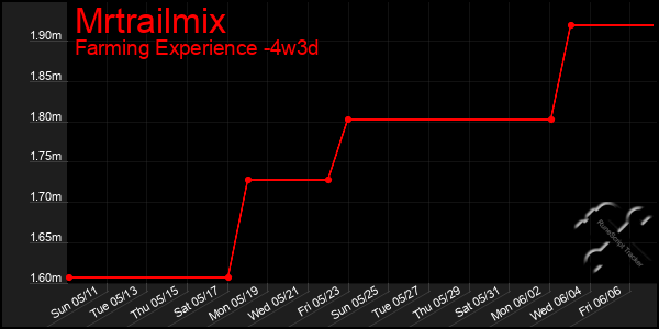 Last 31 Days Graph of Mrtrailmix