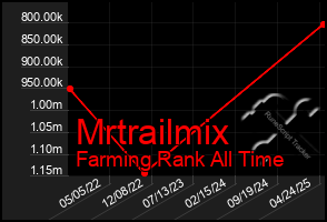 Total Graph of Mrtrailmix