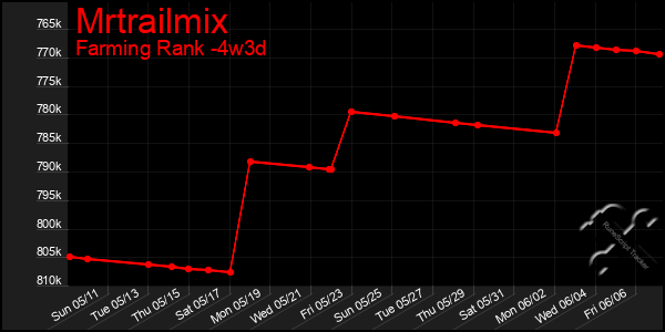 Last 31 Days Graph of Mrtrailmix