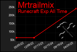 Total Graph of Mrtrailmix
