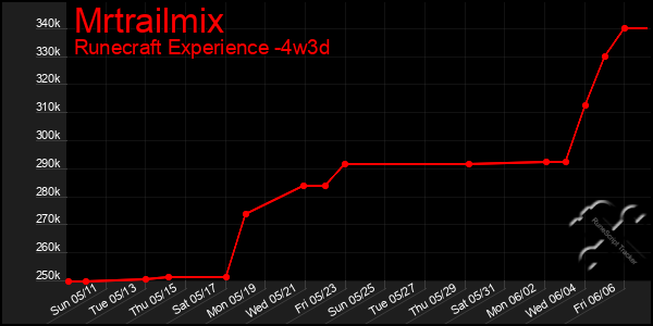 Last 31 Days Graph of Mrtrailmix