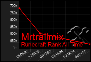 Total Graph of Mrtrailmix