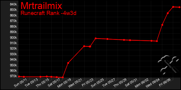Last 31 Days Graph of Mrtrailmix