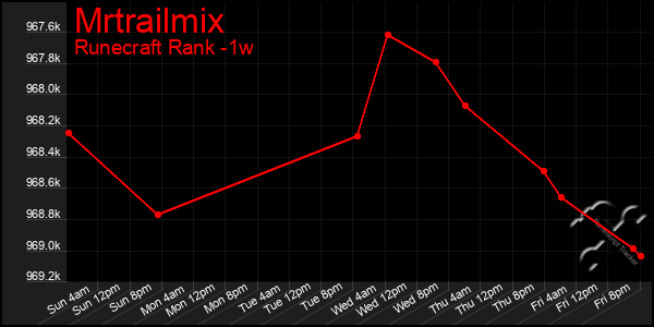 Last 7 Days Graph of Mrtrailmix