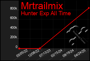 Total Graph of Mrtrailmix