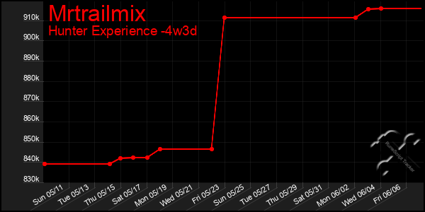 Last 31 Days Graph of Mrtrailmix