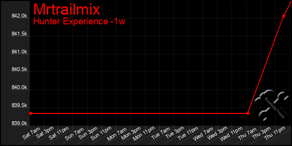 Last 7 Days Graph of Mrtrailmix