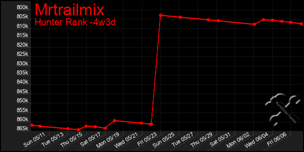Last 31 Days Graph of Mrtrailmix