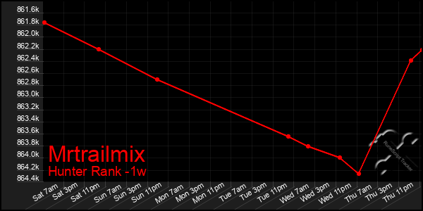 Last 7 Days Graph of Mrtrailmix