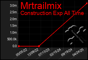 Total Graph of Mrtrailmix