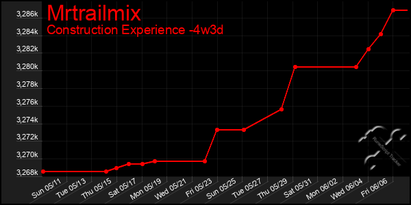 Last 31 Days Graph of Mrtrailmix