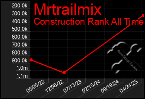 Total Graph of Mrtrailmix