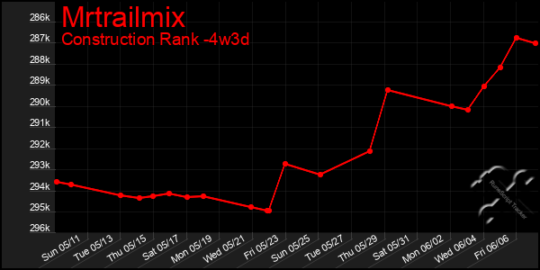 Last 31 Days Graph of Mrtrailmix