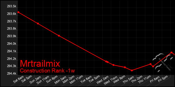 Last 7 Days Graph of Mrtrailmix