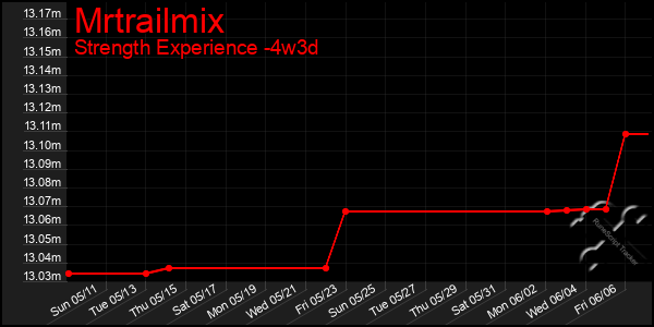 Last 31 Days Graph of Mrtrailmix