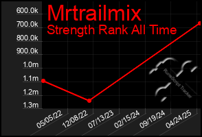 Total Graph of Mrtrailmix