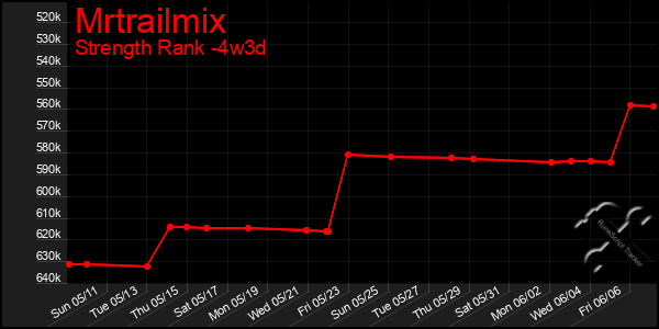 Last 31 Days Graph of Mrtrailmix