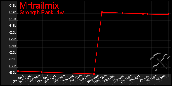 Last 7 Days Graph of Mrtrailmix