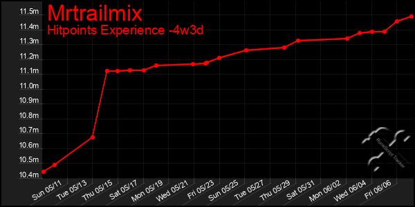 Last 31 Days Graph of Mrtrailmix