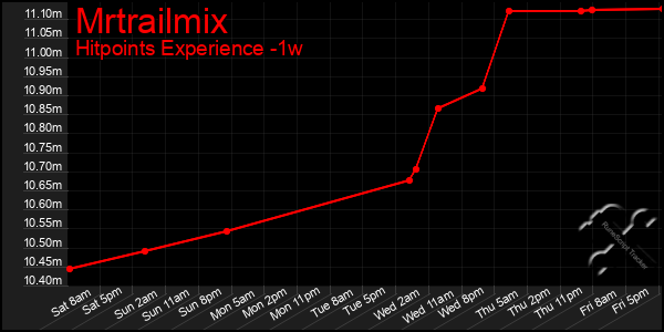 Last 7 Days Graph of Mrtrailmix