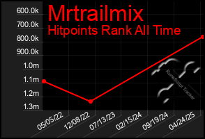 Total Graph of Mrtrailmix