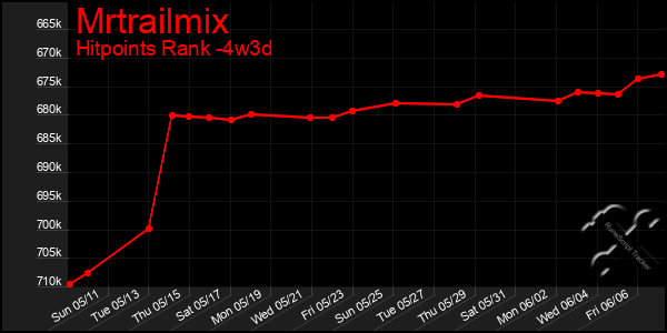 Last 31 Days Graph of Mrtrailmix