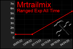Total Graph of Mrtrailmix