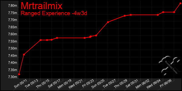 Last 31 Days Graph of Mrtrailmix
