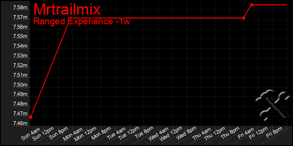 Last 7 Days Graph of Mrtrailmix