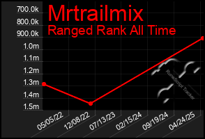Total Graph of Mrtrailmix