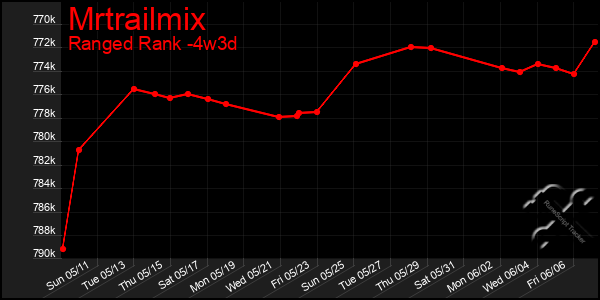 Last 31 Days Graph of Mrtrailmix