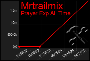 Total Graph of Mrtrailmix