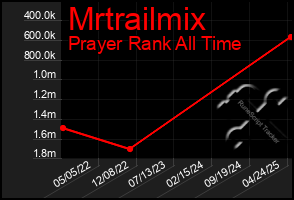 Total Graph of Mrtrailmix