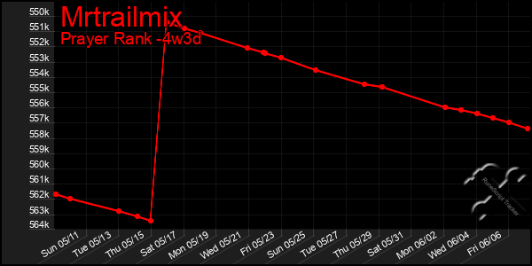 Last 31 Days Graph of Mrtrailmix