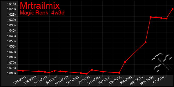Last 31 Days Graph of Mrtrailmix