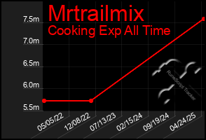 Total Graph of Mrtrailmix