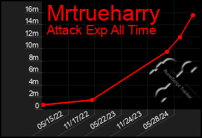 Total Graph of Mrtrueharry